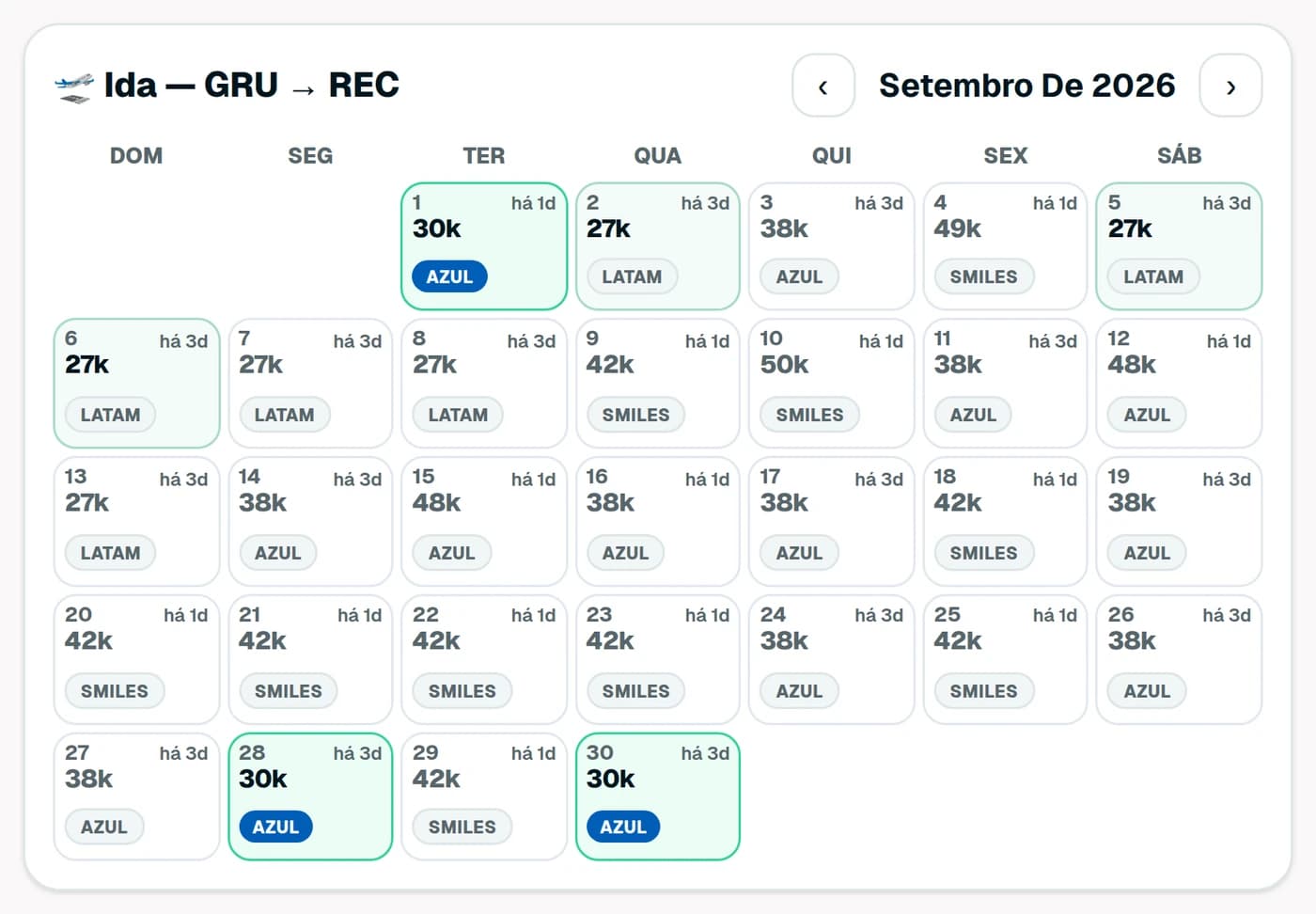Calendário de Milhas mostrando setembro de 2026 na rota GRU para Recife, com o menor preço de cada dia e o programa em cada casa.