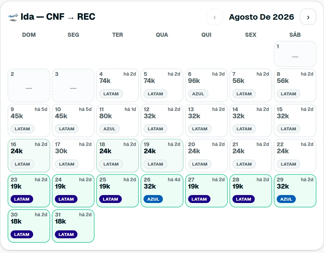 Calendário de milhas de um mês inteiro na rota Belo Horizonte–Recife, com o menor preço por dia e por programa