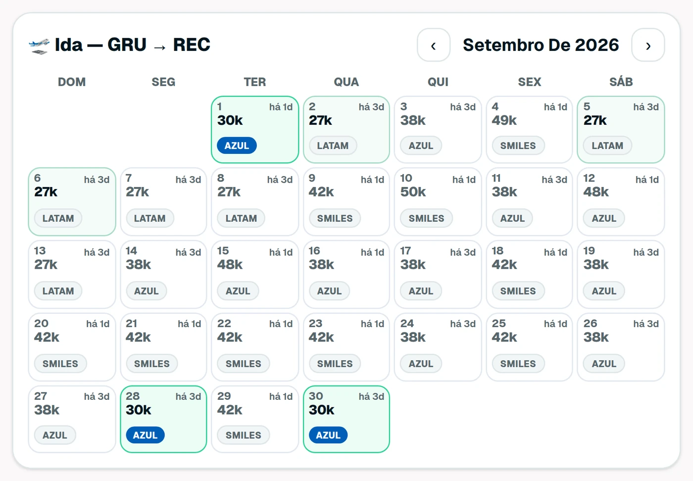 Calendário de Milhas do Viaja na Milha na rota Guarulhos para Recife, com o menor preço de cada dia e o programa em cada casa